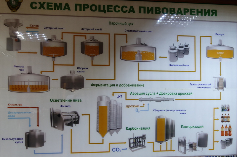 Схема современного технологиического процесса 